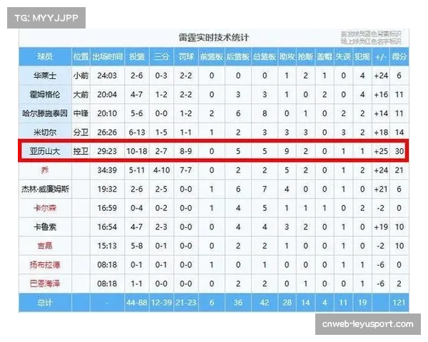 NBA常规赛雷霆队121-92大胜湖人队，以12胜1负战绩居联盟榜首